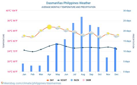 Dasmariñas, Cavite, Philippines Current Weather .